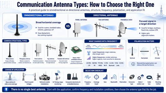 What Types of Communication Antennas Are There? A Complete Guide from Classification to Applications