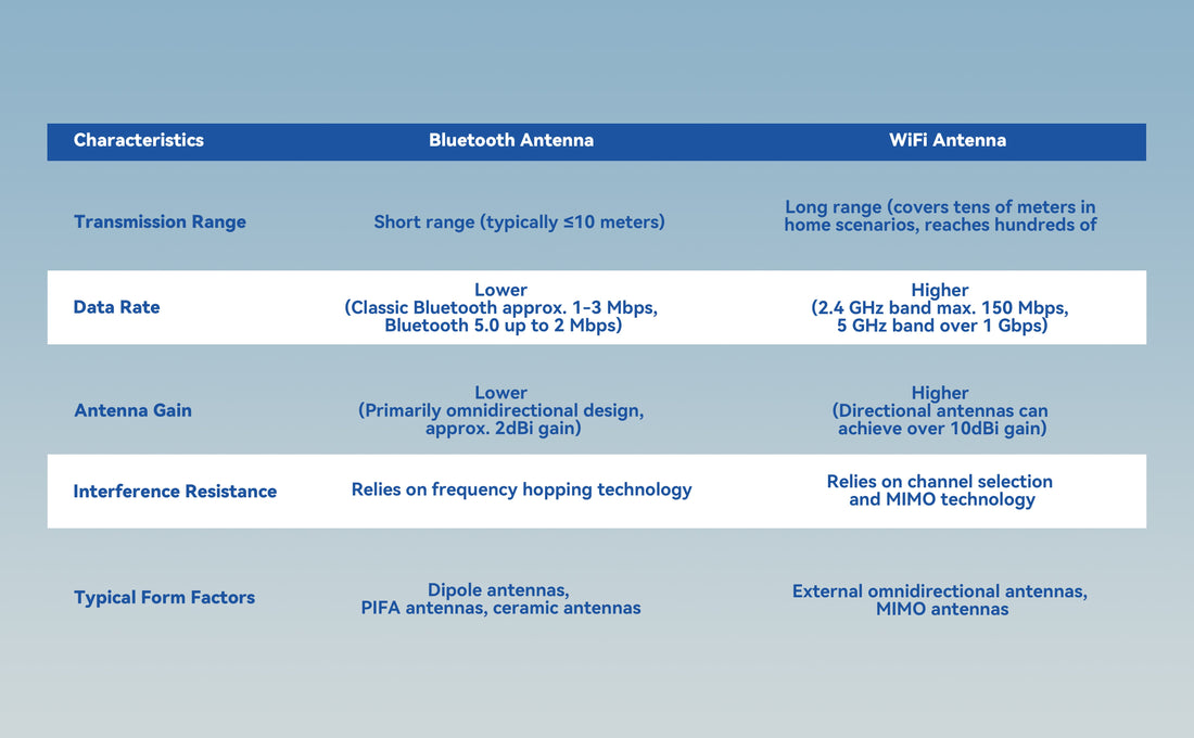 Can WiFi Antennas and Bluetooth Antennas Be Interchanged?