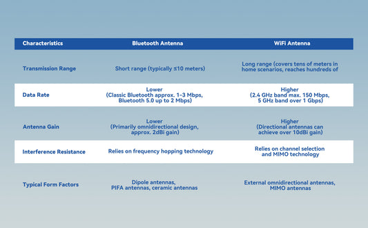 Can WiFi Antennas and Bluetooth Antennas Be Interchanged?