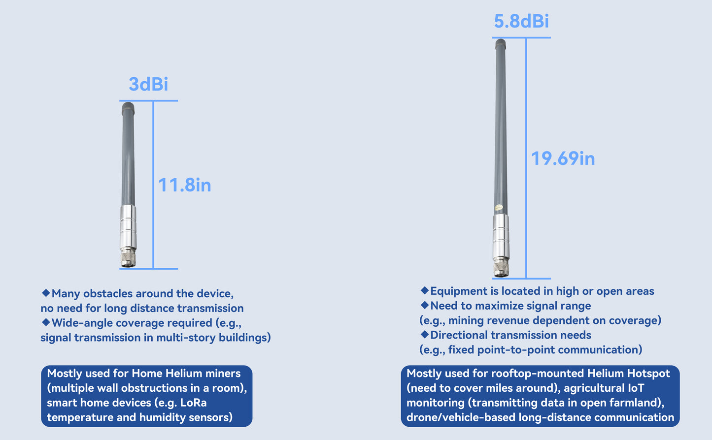 BOOBRIE 915MHz 3dBi Indoor Omni-Directional LoRa Antenna 11.8in/30cm N Male Fiberglass Antenna with 9.84FT/3M N Female to RP-SMA Male RG58 Extension Cable for Home Helium Miners, Indoor IoT