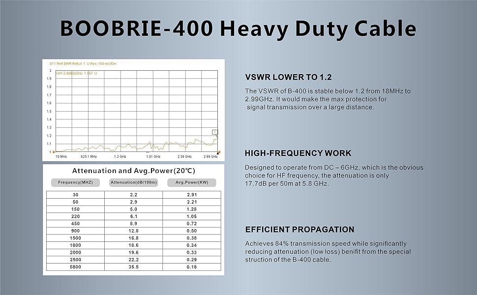 BOOBRIE-400 BMR400 Cable Helium 10M Ultra Low Loss N Type Female to RP-SMA Male Coax Cable N Female to RP-SMA Male Adapter Extension Cable 50ohms for WiFi 4G LTE LoRa Antenna Helium Cable Hotspot