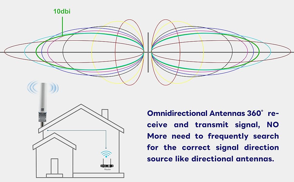 BOOBRIE Upgraded 4G 5G LTE Antenna Outdoor 10dBi 698-2700 3300-3800MHz High Gain WiFi Antenna Dual SMA Male 16.4ft RG58 Cable SMA 4G LTE Omni-Directional Long Range Antenna Router Hotspot Wireless