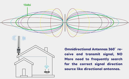BOOBRIE Upgraded 4G 5G LTE Antenna Outdoor 10dBi 698-2700 3300-3800MHz High Gain WiFi Antenna Dual SMA Male 16.4ft RG58 Cable SMA 4G LTE Omni-Directional Long Range Antenna Router Hotspot Wireless
