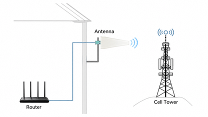 10DBi 600-6000Mhz Directional Antenna 4G LTE 5G WiFi Outdoor Antenna Wideband High Gain Yagi Antennas SMA Male Universal for Modem Routers Gateways Hotspot Cellular Signal Boost
